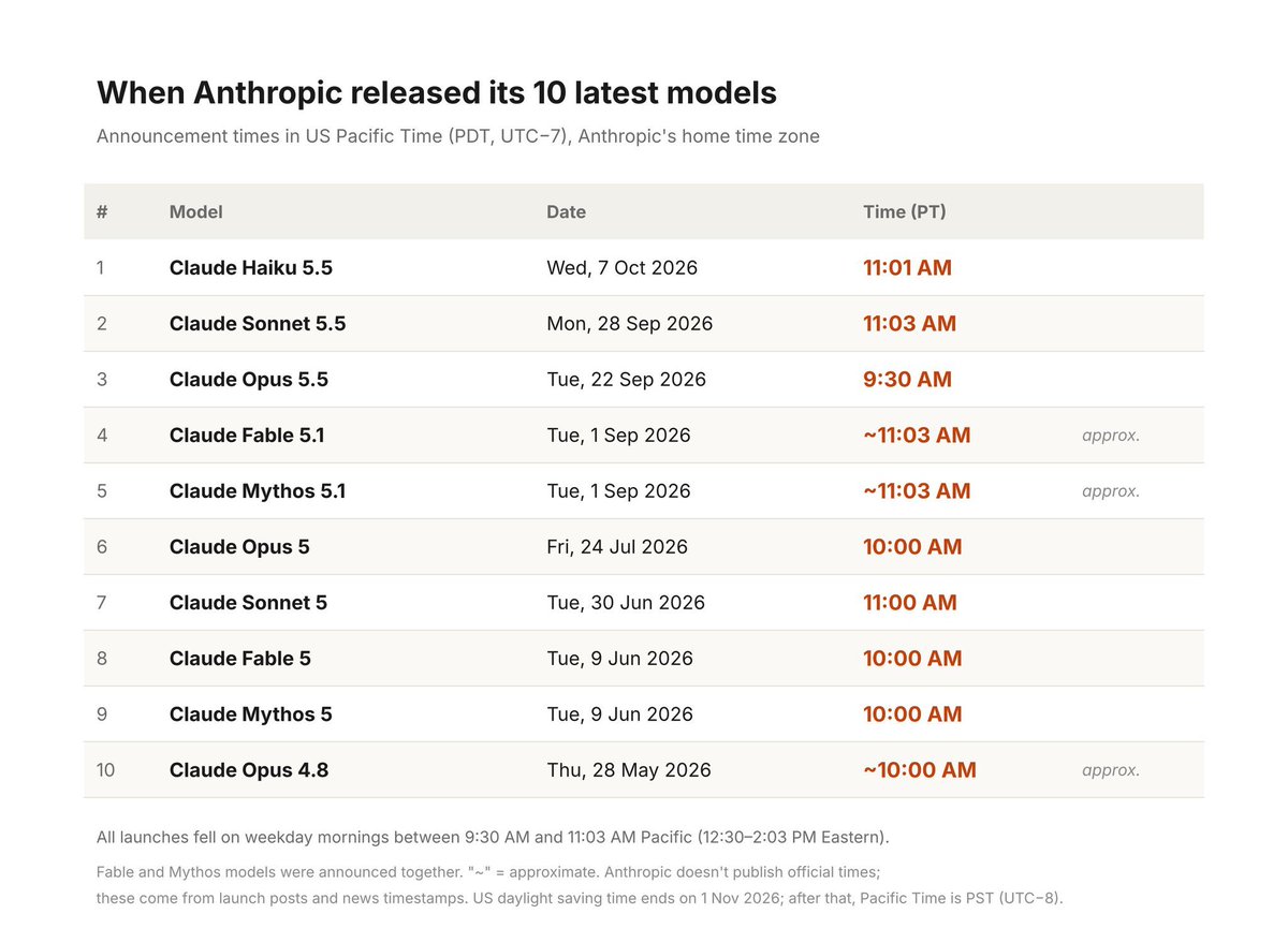 ashawv5i's tweet photo. 🚨 FABLE 5.5 IS PROBABLY NOT DROPPING TODAY 

The signs were there, but the clock is working against us.

« Anthropic has no known track record of releasing a new model after 11:30 PM IST.
👀 That window has already passed.
 Still no official announcement.»

At this point, a launch today seems increasingly unlikely.

ANOTHER DAY OF WAITING FOR FABLE 5.5. ANTHROPIC, WHEN ARE YOU DROPPING THIS THING?