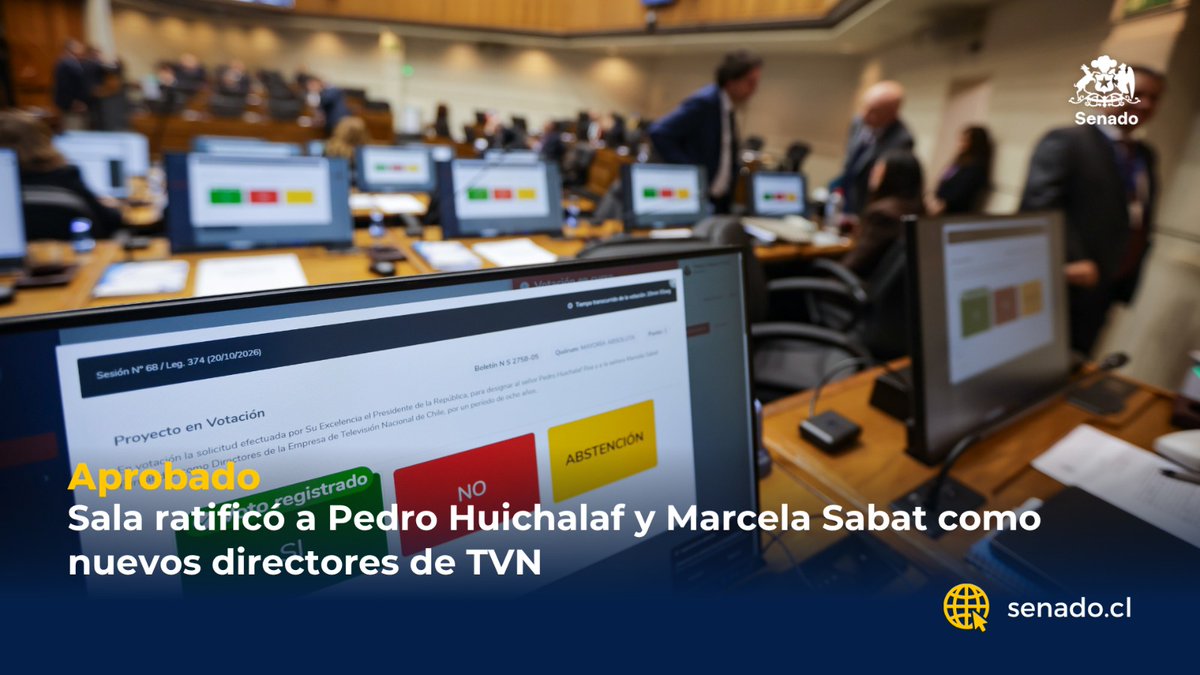 Senado_Chile's tweet photo. 📺🇨🇱 Senado ratifica nuevos integrantes del directorio de TVN

La Sala del Senado aprobó la propuesta para designar a Marcela Sabat y Pedro Huichalaf como nuevos integrantes del directorio de Televisión Nacional de Chile (TVN) por un período de ocho años.

🏛️ Durante el debate, las y los senadores coincidieron en la importancia de fortalecer el rol de la televisión pública, destacando la necesidad de promover el pluralismo, la cultura, la educación, el deporte y la representación de las regiones del país.

🌎 Asimismo, se relevó el desafío de avanzar hacia una TV pública más cercana a las comunidades, capaz de reflejar la diversidad territorial y las realidades de las distintas zonas de Chile.

#SenadoChile #TVN