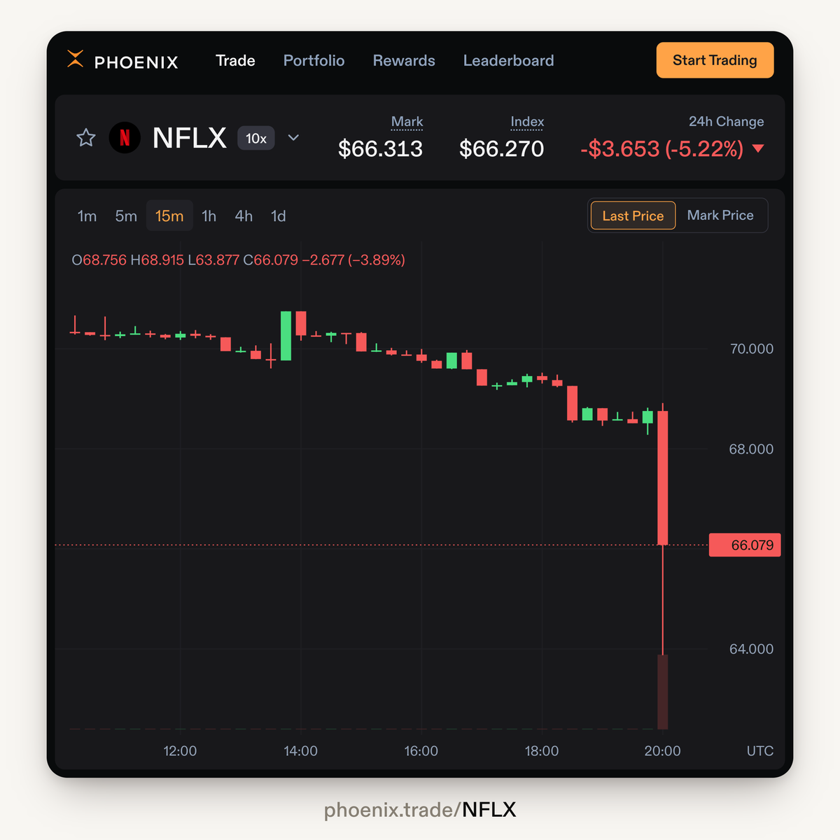 PhoenixTrade's tweet photo. Netflix $NFLX beats Q3 earnings estimates but cuts its 2026 ad revenue forecast to ~$2.7B from ~$3B.

$NFLX is trading at $66 on Phoenix.

https://t.co/sNY16UvwZ2 https://t.co/0exEqP06AO