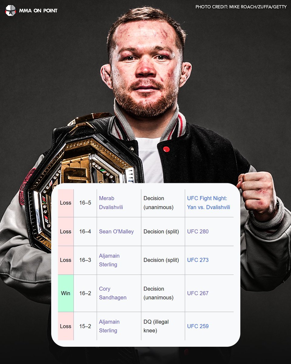 mmaonpoint's tweet photo. Petr Yan is the only UFC fighter to lose their belt, go on a three fight losing streak, and recapture their title. 

Talk about NOT GIVING UP👏 https://t.co/qpAN1yksNv