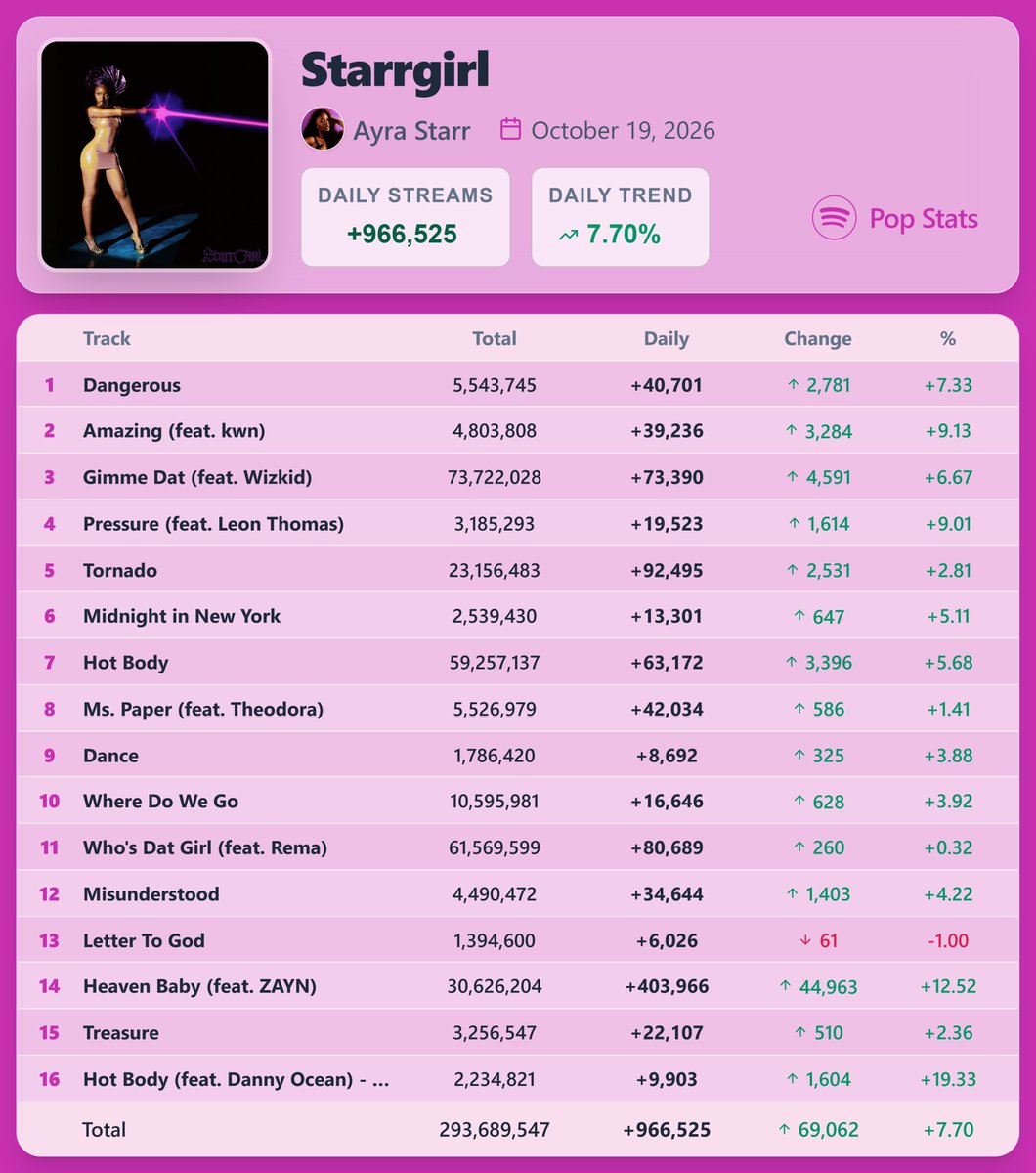 PopStats02's tweet photo. "Starrgirl" by Ayra Starr earned 966,525 streams [+7.70%] on Spotify ( October 19, 2026 )

"Heaven Baby (feat. ZAYN)" saw the biggest rise — 403,966 streams [+12.52%] https://t.co/mK9OFLFtYk