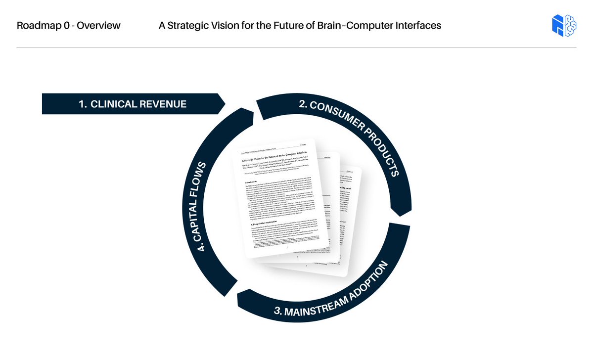 protocollabs's tweet photo. The PL BCI Roadmap Series explores the future of brain-computer interfaces and the technical, clinical, and commercial bottlenecks ahead.

👉 https://t.co/MY3GnXV14O https://t.co/OOSRufNKBU