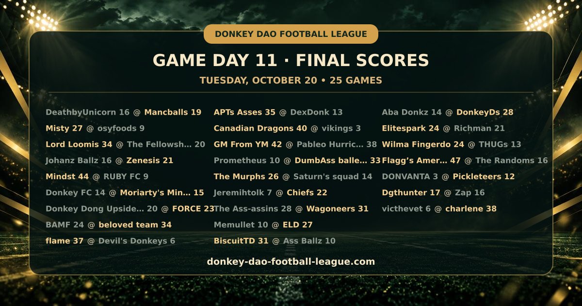 ddaofootball's tweet photo. 🏈 Game day 11 final scores are in! 25 games played. Biggest win: Canadian Dragons 40-3 over vikings.

#Algorand #NFT #Football $DDAO https://t.co/NPlWLeCr23