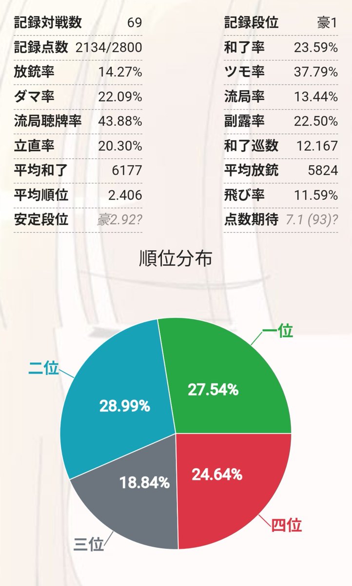 subtetsu_pisuke's tweet photo. 雀豪2昇段後に降段して、半荘戦を始めた私の牌譜屋の記録なんだけど、数字だけみるとこれはどうなんだろうか
近々の課題は放銃率かなという気がしてるが…
ラス回避が下手な気はするんだけど
師匠みたいな人に巡り会えるといいんだけどねぇ https://t.co/eLFouoPp2C