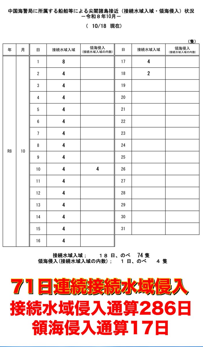 RyuichiShigaki's tweet photo. #拡散希望RTご協力お願い致します 
おはようございます！
10/21マピオン発表 #尖閣諸島天気予報 
10/18海上保安庁発表 中国海警局所属船の尖閣諸島接近状況をお知らせします。
離島国境の危機を知り領土への関心を高めましょう！
#尖閣諸島問題に取り組まない政治家を私は支持しません 
#地上波で尖閣天気予報を放送せよ
#海上保安庁

https://t.co/2xl9JWh7Cn

https://t.co/brB4qss7OR