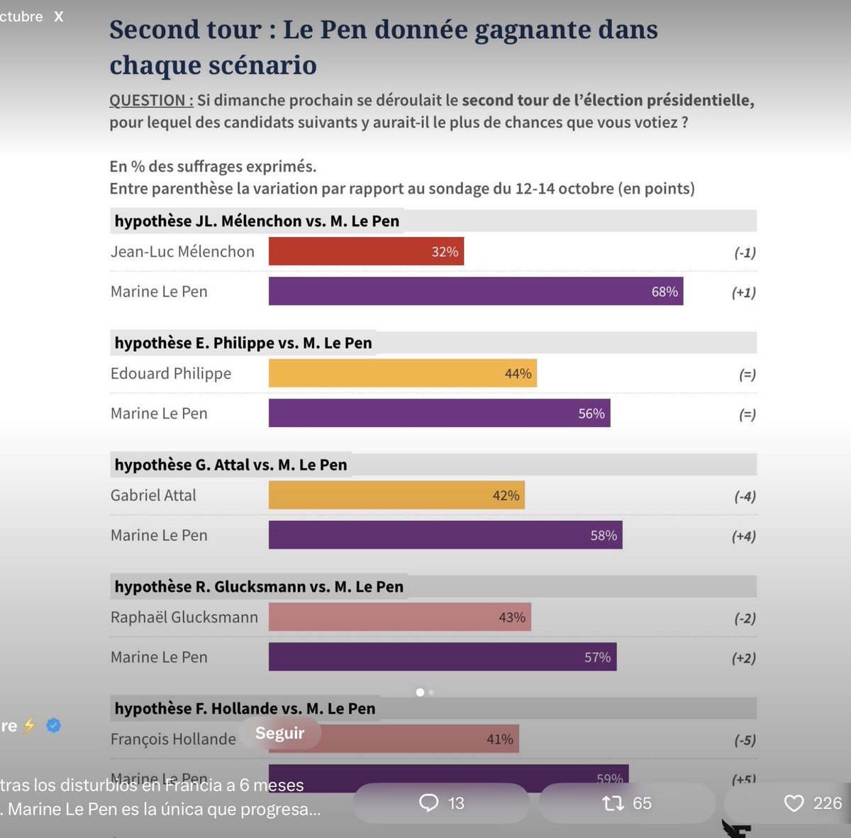 cmgorriaran's tweet photo. Marie Le Pen, la que más sube tras la intifada en Francia. Ganaría la 2ª vuelta. No le “molestaría” a Rusia: anti ucraniana y euroescéptica. La desestabilización de Europa funciona. https://t.co/eBaciYonNt