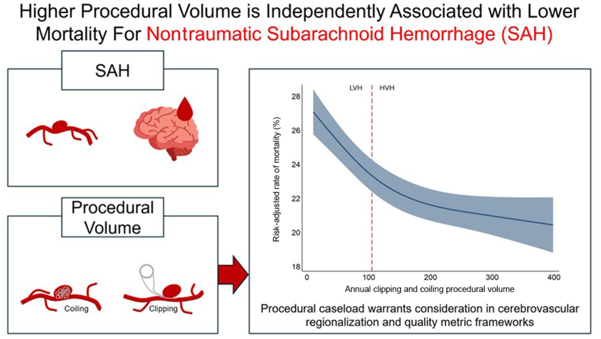 CoreLabUCLA's tweet photo. Does procedural expertise matter more than hospital volume in nontraumatic SAH?

Our new @JAHA_AHA study by O. Lai &amp; team found higher clipping/coiling volume linked to lower mortality across 142,271 hospitalizations 🧠

Read now 👇 https://t.co/rmouImRglp

@UCLAStrokeNSG https://t.co/0Yn1AM2H09