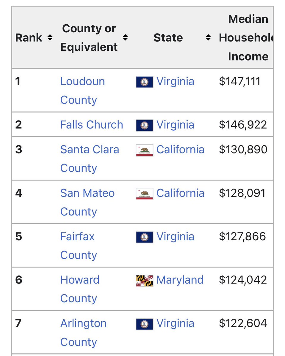 Virginia_zoomer's tweet photo. @keye_duncan @WestConfucian @waspatriot Wealthiest U.S. counties: https://t.co/3TPFuurbmF