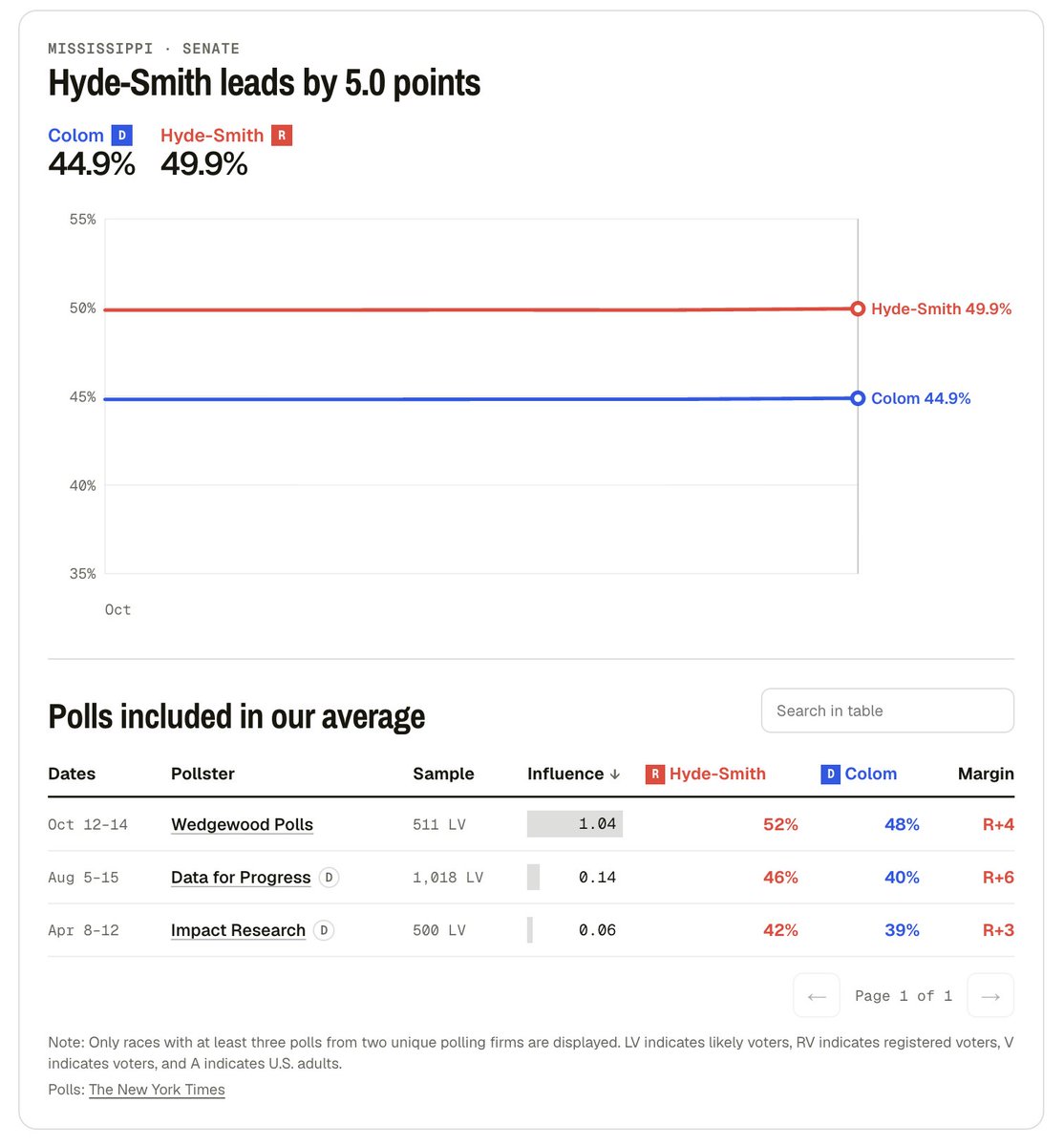 realPrestonHill's tweet photo. Just a few examples of Wedgewood Polls holding significant weight in Silver Bulletin's polling averages: https://t.co/EJQwGVBiPr