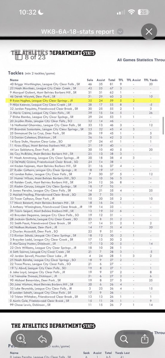 RyanHughes2028's tweet photo. TOP 5 in the district for tackles 

59 TOTAL
35 SOLO
24 Assist 
5 Tfl
2 Tfl assist 
@CoachCReffells @coach_deel9965 @coach_renfro @Joe_Byrd5 @Clear_SpringsFB https://t.co/TlXwHX0oCZ