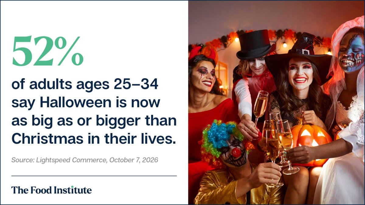 FoodInstitute's tweet photo. More than half of 25- to 34-year-olds say Halloween is now as big as or bigger than Christmas.

They’re spending on food, drinks, parties and events too.

Here’s how much younger adults plan to spend this Halloween https://t.co/avVvzUysG9

#FoodIndustry #FoodNews https://t.co/NHiw9m7vTf