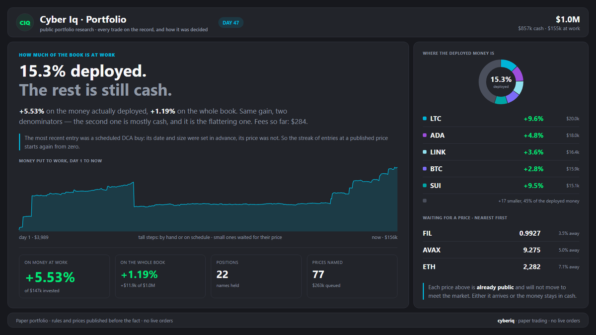 CyberIQblog's tweet photo. Everything deployed, taken together: +5.53%.

On the whole book, cash included: +1.19%.

22 positions, $155k in them.

Banking some of this, or letting it run?

#crypto #portfolio #investing https://t.co/opRCBIIoGj