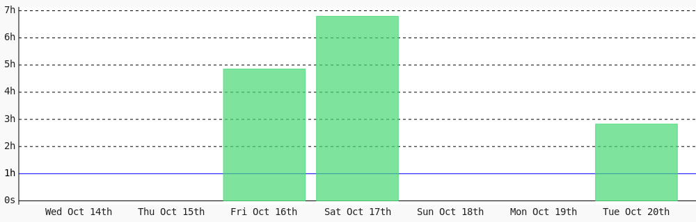 Dev_sadeeqq's tweet photo. Today I coded 2 hrs 49 mins towards my @WakaTime goal of coding 1 hr per day ✔️ #LearnToCode #devlife #programming #codegoal https://t.co/nr1gNdEUMQ https://t.co/9Tq3LnOgsC