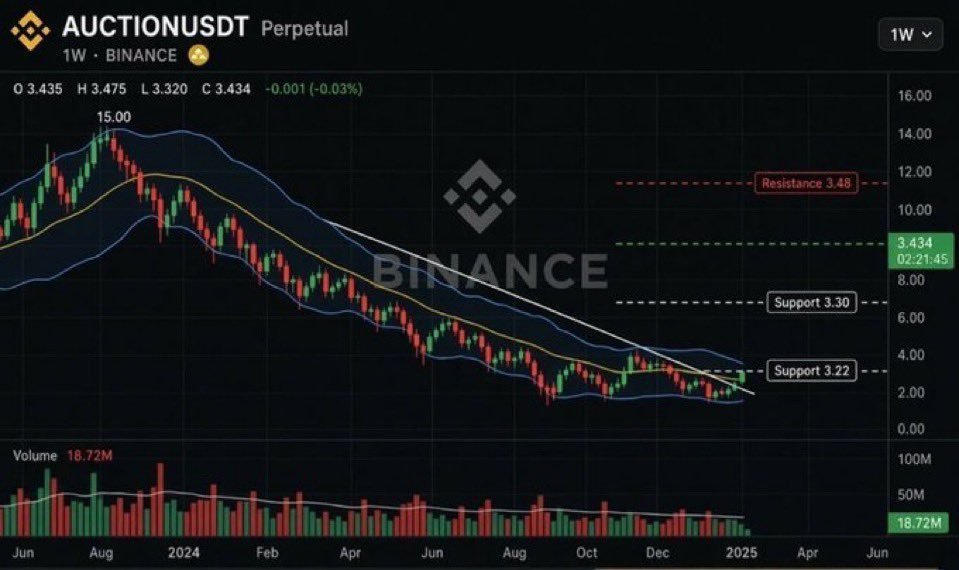 drlima014700's tweet photo. $AUCTION 

BUYING 3K WORH OF AUCTION HERE 

TARGETS : 10 - 12$ THATS PROBABLY 4X FROM HERE.

#Tradingsignals #bbb26 #englot‌

$AGT • $GTC  • $NEAR • $ZEC

#helevier #OlympiacosBC #السويداء #كاريزما5 #LingOrm #LoveIslandUK

Click to join 👇 

https://t.co/oC3Sy6TX14 https://t.co/3BEoRzPvfZ