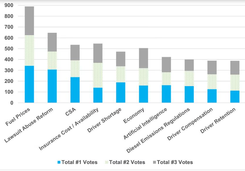OverdriveUpdate's tweet photo. Here's how ATRI ranked trucking's top concerns after a survey of multi-unit fleets, owner-ops and drivers. "Driver shortage" is back in the top 10, though nowhere near drivers' top 10. Weigh in yourself here: https://t.co/4MhUpMdvL1 https://t.co/rQ9xogJ5rJ