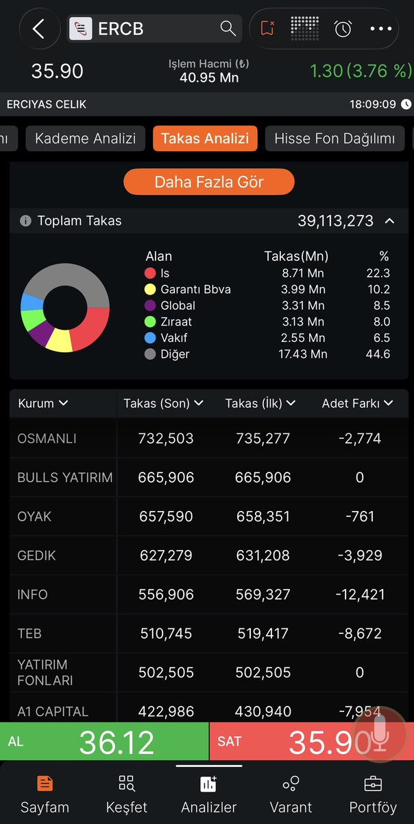harbiharbi4444's tweet photo. @3Ersmbl @BorsaGenci777 Fon un 500 bin lotu kaldı 
Bullss 665 bin lotu kaldı https://t.co/9rfS6xRYHi