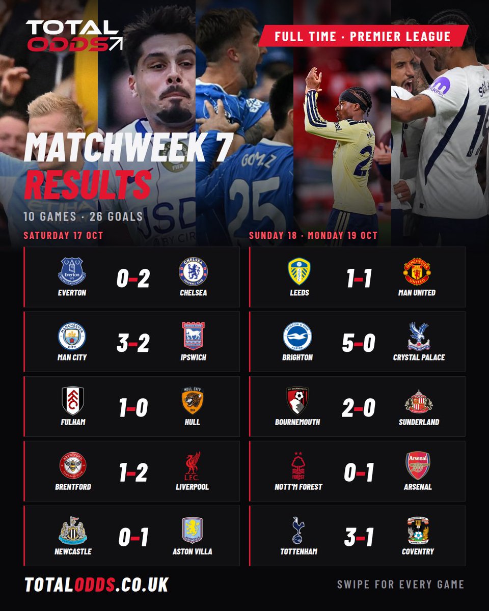 totaloddsuk's tweet photo. 🧵 THREAD: Premier League Matchweek 7, all 10 games ⚽

26 goals and 4 red cards 🟥
🏠 5 home wins · 🤝 1 draw · ✈️ 4 away wins

One post a slide with the key stats, keep reading 👇
#PremierLeague #Matchweek7 #football https://t.co/lAHqKOGSuc