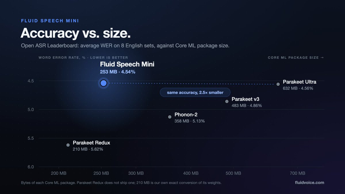 FluidVoiceApp's tweet photo. Today we're introducing Fluid Speech Mini - the Best Open-Source speech model for on-device Dictation

Fluid Speech Mini surpasses Whisper Large, and Parakeet in Accuracy in noisy environments,

While being ~10x smaller than Whisper Large, and ~5x smaller than Parakeet.

So you can run it for on-device accurate dictation on your MacBook, or even iPhone 11.

More info on Fluid Speech Mini below!