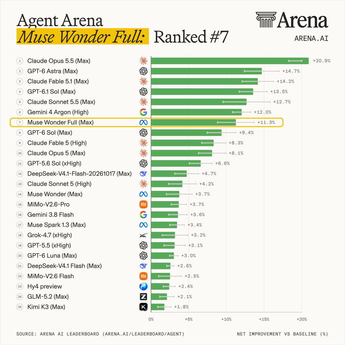 arena's tweet photo. Exciting news: Muse Wonder Full (Max) has moved up @AIatMeta as the #4 lab in the Agent Arena!

The latest model ranks #7 in Agent Arena with +11.3% net improvement across +6.5K real-world agentic sessions.

This is a clear step forward for the Muse family:

+7.5 percentage points over Muse Wonder (Max), ranked #14 at +3.8%
+7.8 percentage points over Muse Spark 1.3 (Max), ranked #17 at +3.5%

This performance shows up across categories too: #5 in Chat, #6 in Code, and #7 in Work.

At the signal level, Muse Wonder Full (Max) ranks:

- #6 in Praise vs. Complaint (+21.9%)
- #6 in Confirmed Success (+13.4%)
- #7 in Steerability (+11.2%)
- #16 in Bash Reliability (+7.7%)
- No issues in Tool Hallucination

Congrats to the @AIatMeta team and @alexandr_wang!