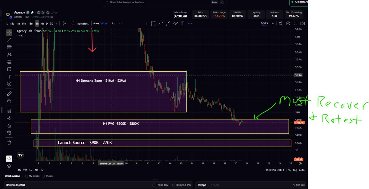 AkeelahTraders's tweet photo. Look here closely at what solana:7VertkgF9KLhxxJXHX6uaWuoYZTP9LdGj2bWmVXVpump  is doing.  So, while it is still in this zone, the market is seeing whether buyers are ready to step in again.  We don't want to get automatically, because there is no confirmation that it is buying again.  So, it could still fall farther down.  If this zone doesn't hold it could even drop to the $270K area and either fizzle out or accumulate for a while.  

The true way to approach it is to wait for the market to confirm it is buying.  That would be a close back up above the top of the current zone and a retest of it that holds above $800K.  IF that happens, then the initial upside would be to the top of the H4 Demand Zone ~ $1.8MM -2MM.  We have to expect resistance there again, so it's a good 1st TP target area.  Then IF that zone breaks above and retests, it could push back up to ~$5.5MM - $6MM area.  See the expanded view here to see where that zone is.  

I hope this helps.  I'd love to have you join my Free Masterclass this Thursday at 7PM ET.  I'll be reviewing setups like this and showing how we find these kind of opportunities to enter and exit.  You can sign up at https://t.co/LSrbW6Op1L.  Hope to see you there.