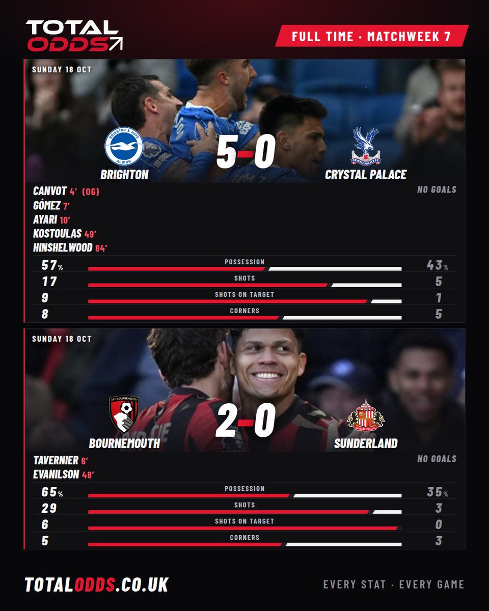 totaloddsuk's tweet photo. ⚽ Brighton 5-0 Crystal Palace: the week's biggest win 🚀 Three goals by the 10th minute (the first an own goal), 9 shots on target to 1
⚽ Bournemouth 2-0 Sunderland: 29 shots to 3 📊 their first league win of the season. Sunderland's Danso sent off on 17' 🟥
#BHACRY #BOUSUN https://t.co/J5wkmo2EbN