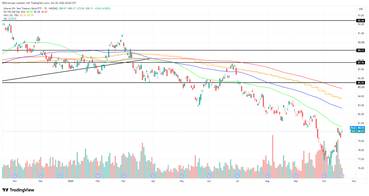 SharonRStoops's tweet photo. #TLT $TLT #LongTermUSTreasuries ~ With market uncertainty, rising #interestrates & potential for 2027 being a down YR; this is the most hated trade/investment right now #longbonds. Oversold; yet rebounding in October, coming up to the #50MA. Contrarian investment; uncrowded... https://t.co/nx65I2WqSy
