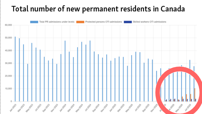 01CuriousGeorge's tweet photo. @CitImmCanada Are we just going to overlook the huge increases in refugee and asylum cases?  🤔 https://t.co/PRnQlyfnFu