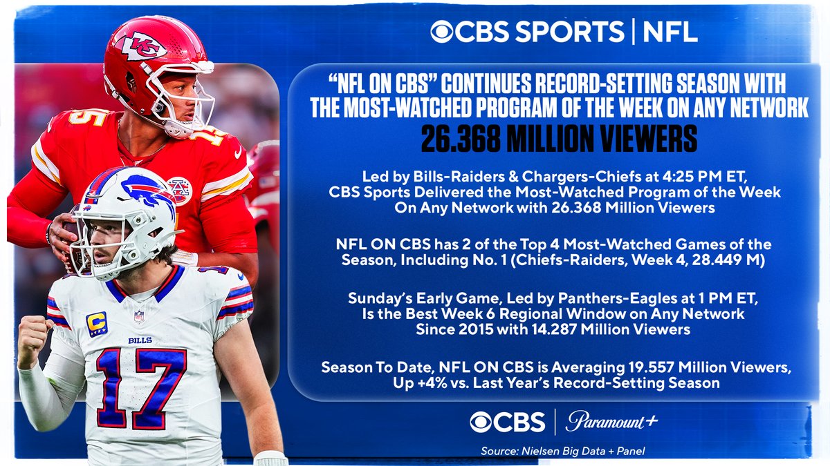 CBSSportsGang's tweet photo. NFL ON CBS' record-setting season continues with the most-watched game of the week on any network.

🏈 National Game at 4:25 PM (Bills-Raiders/Chargers-Chiefs): 26.368 M viewers

🏆 NFL ON CBS has 2 of the top 4 games this season, including No. 1 (Chiefs-Raiders)

📈 Season: 19.557 M viewers, best ever through Week 6