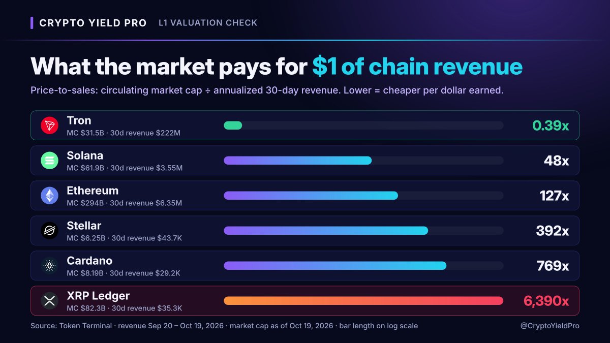 CryptoYieldPro's tweet photo. $XRP Ledger: $82.3B market cap, $35.3K in revenue over the last 30 days.

Tron $TRX: $31.5B market cap, $222M in revenue over the same window.

XRP is valued ~2.6x higher than Tron while earning ~6,300x less. XRPL keeps fees near zero by design, so that $82B is a pure bet on future settlement demand.