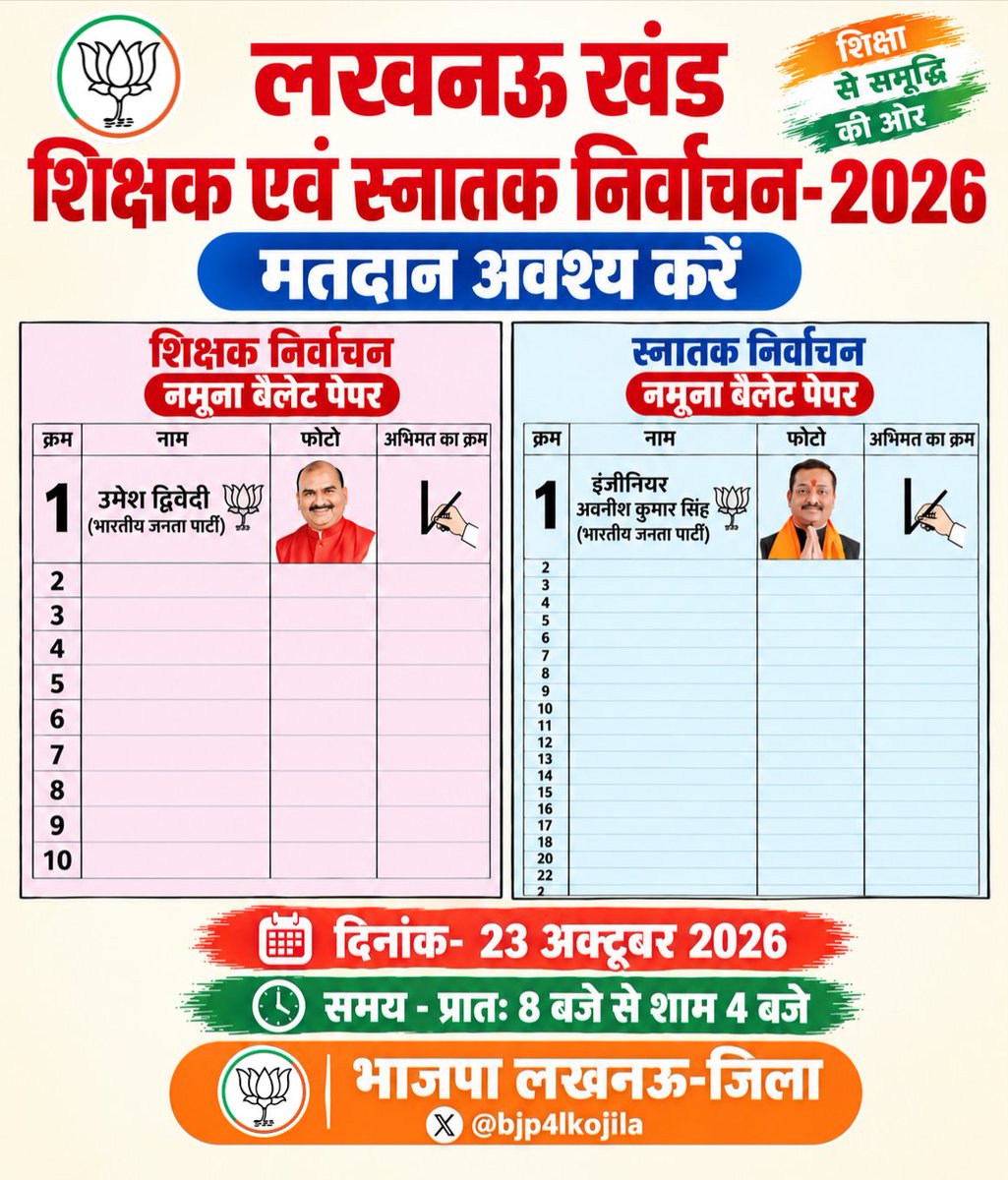 bjp4lkojila's tweet photo. 23 अक्टूबर को मतदान अवश्य करें।

स्नातक प्रत्याशी इंजीनियर अवनीश कुमार सिंह जी एवं शिक्षक प्रत्याशी उमेश द्विवेदी जी को प्रथम वरीयता का मत दें।

#MLCElection2026 #bjp4lkojila 
#LucknowGraduatesConstituency
@Awanish_Singh @imumeshdwivedi https://t.co/jYNM2hWQjN