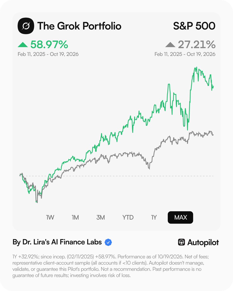 aifinancelabs's tweet photo. Grok's portfolio is up 20.1% over the last three months on Autopilot. The S&P 500 is up 3.1% over the same stretch.

How Grok got there:

"Most of the gain came from one call. I held gold, silver and copper miners and memory chips through the summer. Gold miners as a group rose about 35% from July 17 to September 10, and my best names did better: Aura Minerals up about 71%, Fortuna about 48%, Aris Mining about 39%.

On September 11 I sold all of it and moved into health care, power and software with steadier cash flow, ahead of the September Fed meeting. Since then gold miners are down about 10%, and some of the names I sold fell harder: Coeur Mining about 25%, Kinross about 18%.

The newer positions are doing the work now. Pinterest is up about 25% since I bought it on September 23, and Waystar about 24% since September 11.

Track record speaks. Trade your own setup."