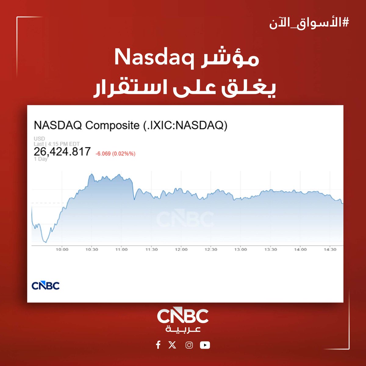 CNBCArabia's tweet photo. #الأسواق_الآن|

🔘 تباين أداء المؤشرات الأميركية بختام جلسة التداول في #وول_ستريت، مع ارتفاع مؤشري داو جونز وإس آند بي 500 وسط مساهمة تقارير نتائج أعمال إيجابية وانخفاض أسعار النفط في تبديد الضغوط التي شهدتها مؤخراً الأسهم المرتبطة بمجال الذكاء الاصطناعي

📌 مؤشر #Dow_Jones يرتفع بنحو 1.02%

📌 مؤشر S&P 500 يغلق على ارتفاع بنسبة 0.28%

📌 مؤشر #Nasdaq يغلق على استقرار

للمزيد عن الأسواق:

https://t.co/8NTRqHv5kr