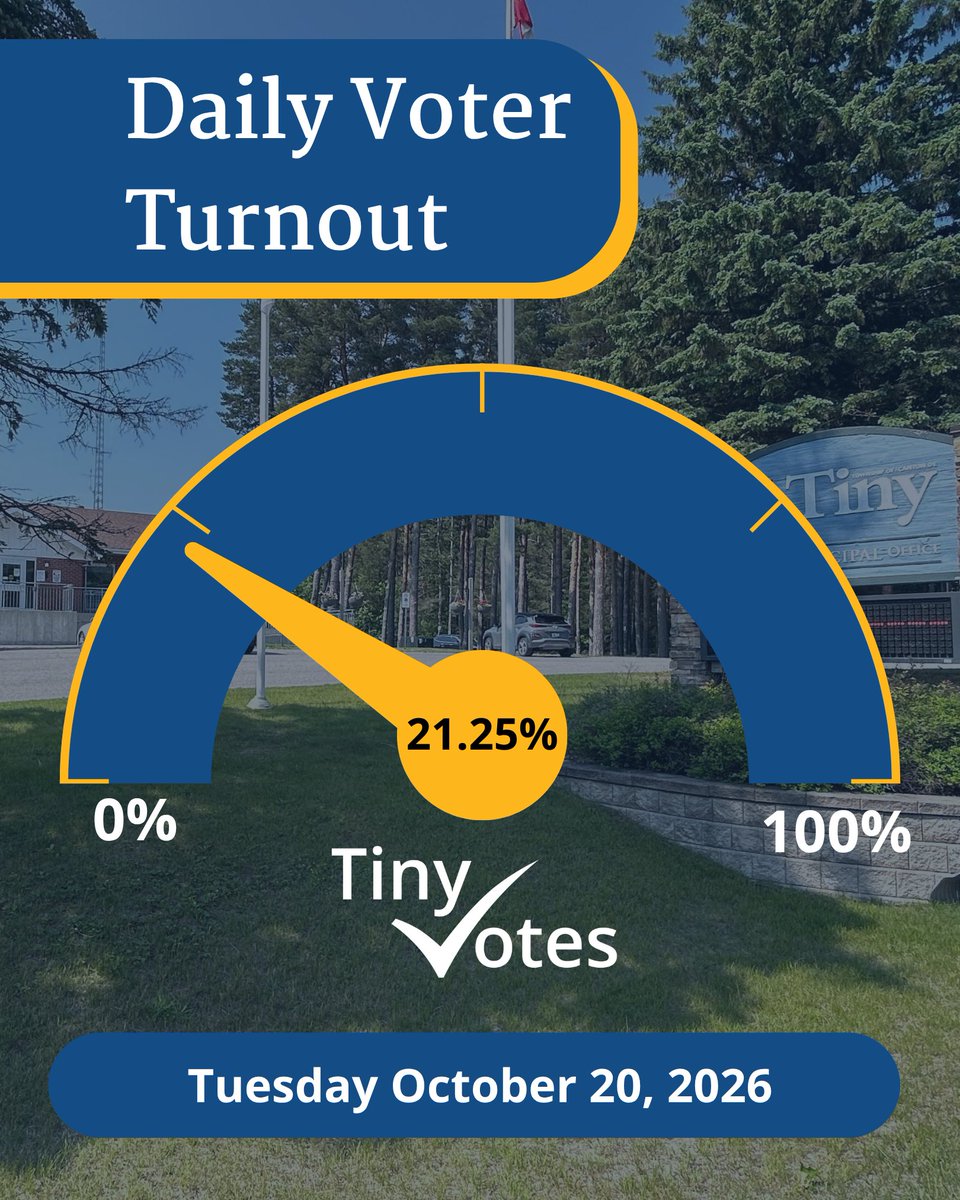 tinytownship's tweet photo. Have your say, vote today!

As of 4:15 p.m. today, Tuesday October 20, 2026, approximately 21.25% of eligible voters have cast their vote. 

Voting is open until Monday, October 26 at 8pm. 

For more info https://t.co/kuAMsMkgEp. https://t.co/KCcc5MdMAS