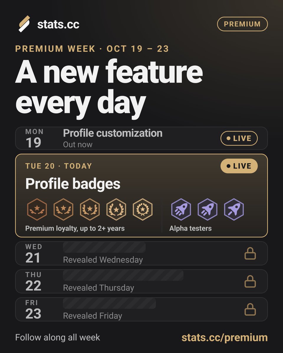 statsdotcc's tweet photo. Another day, another new feature 👀

We've overhauled the badges system for all statscc users! Premium users can now remove and pin badges to show off their favorites.

More badges and challenges to earn them are on the way 🔥 https://t.co/O9TUL14Uu1