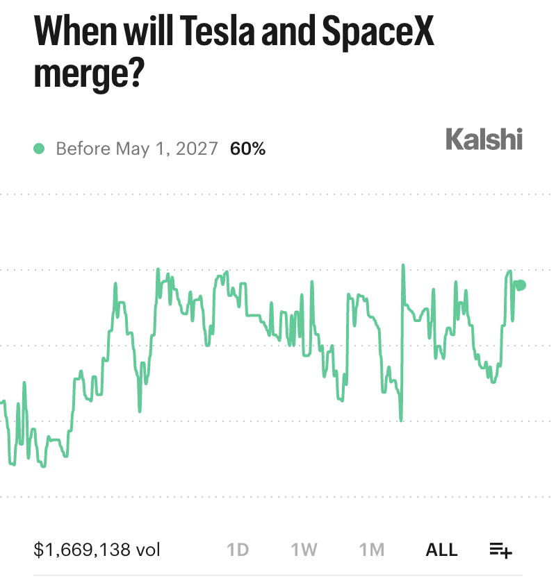 Kalshi's tweet photo. BREAKING: Elon Musk's $SPCX reports $14.6 billion in revenue for Q3 2026

60% chance Tesla and SpaceX merge within the next year https://t.co/UxPqA9n7eg