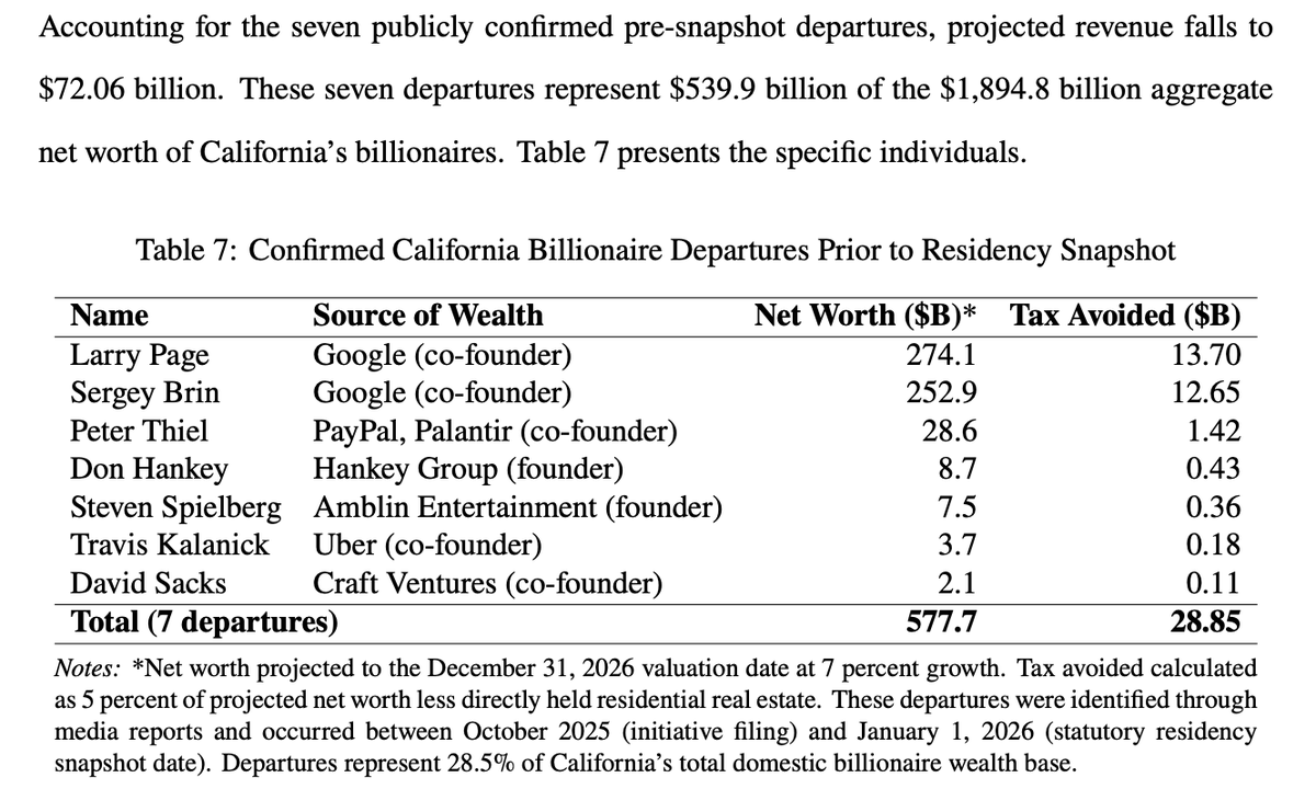 nic_carter's tweet photo. this California wealth tax thing is just incredible. 

so in October 2025, a California healthcare union proposed a "one time" 5% tax on any billionaire's wealth. the ballot measure will be voted on next month. In early December 2025, California announced that it would be a retroactive tax if passed, applying to anyone with CA residency as of Jan 1, 2026. The objective is to pay for Medi-Cal, California's incredibly dysfunctional healthcare system. (which also functions as a glorified welfare apparatus, but that's a discussion for another time). 

polls reveal that the CA electorate is split around 50/50 on the tax, but prediction markets only give Prop 40 a ~23% chance of passing (there are competing measures on the ballet that would nullify it). 

there are 200 billionaires in CA, worth collectively somewhere between $2.3 and $2.6 trillion. 5% of that is around $100b, accounting for a small amount of attrition. proponents of the tax forecasted a significant windfall, assuming only a 10% departure rate. 

supporters thought they were being clever with the retroactive concept. no billionares would leave CA in the few short months between the tax being proposed and the residency cutoff date, without the tax even having passed yet, right? 

well as it turns out, they did. 

a new paper [1] from two academics at Stanford called "The Net Present Value of the California Billionaire Tax Act", argues that not only did more billionaires leave due to the proposed tax than its proponents expected, but that the value of the tax, if it does pass, is actually negative. 

proponents of the tax only assumed 10% avoidance, that is, only 10% of the taxable base of targeted billionaires would leave CA within the very short Oct-Dec 2025 window. Jaros and Rauh, the Stanford academics, find that a lower bound of 28.6% of the taxable base managed to leave. 

just based on known departures, those departures total $577b in net worth, or $28.8b in potential tax lost. this of course does not capture everyone (many left without announcing their departure), so the authors normalize to departure rates estimated from other wealth tax events, and apply other discounts for litigation, arriving arrive at a figure of only $28-$36b in forecasted tax revenues. 

but this isn't all! all of the income taxes paid by the departed billionaires are also forsaken. the authors estimate that CA billionaires pay $3.3- 5.8b in annual income taxes. they assume a midpoint of $2b lost in annual collections from departed billionaires. the net present value of that lost income stream is -$68.9 billion. 

so when you add it all up you get: 

+ $30b one-time tax windfall (estimated)  
- $69b in present value of lost future income taxes
= - 38.9b overall net present value of the tax 

of course, this analysis is highly estimate driven. the authors simulate the parameters 100k times and find a negative NPV of the implemented tax 85 percent of the time. 

and if the tax doesn't pass, which it's not looking like it will, California still ended up losing at least $577b in departed net worth, and they have permanently poisoned the well with entrepreneurs who will now worry about future wealth taxes. 

[1]: https://t.co/1lbZgnMTG9