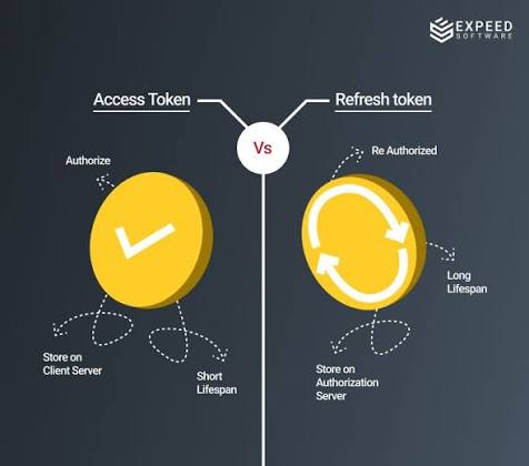 Chinedu_PD's tweet photo. 𝗗𝗮𝘆 𝟯𝟳/𝟭𝟬𝟬

What's the difference?

Access token: Accesses protected resources.

Refresh token: Gets a new access token when the current one expires.

In my MMS, access tokens last 1 hour, refresh tokens last 7 days.

#100DaysOfLearning https://t.co/oeg97O2sYW