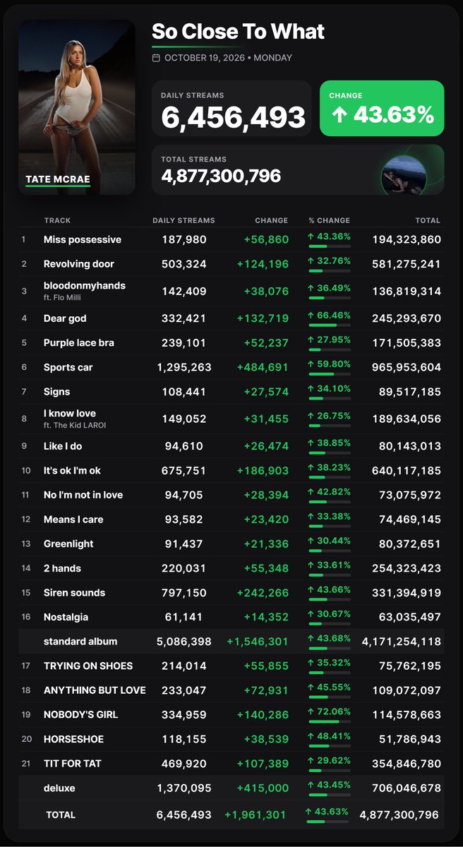 Spotify_numbers's tweet photo. 'So Close To What' by Tate Mcrae  received 6,456,493  unfiltered streams on the Spotify Counter on October 19

THINK LATER - 2,892,908
i used to think i could fly - 678,087 https://t.co/O8hsxTNpSN