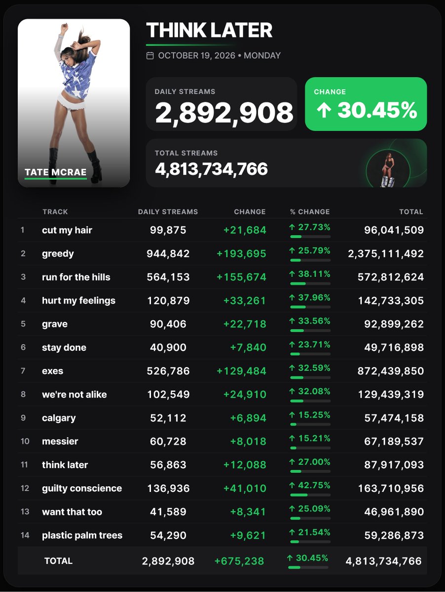 Spotify_numbers's tweet photo. 'So Close To What' by Tate Mcrae  received 6,456,493  unfiltered streams on the Spotify Counter on October 19

THINK LATER - 2,892,908
i used to think i could fly - 678,087 https://t.co/O8hsxTNpSN