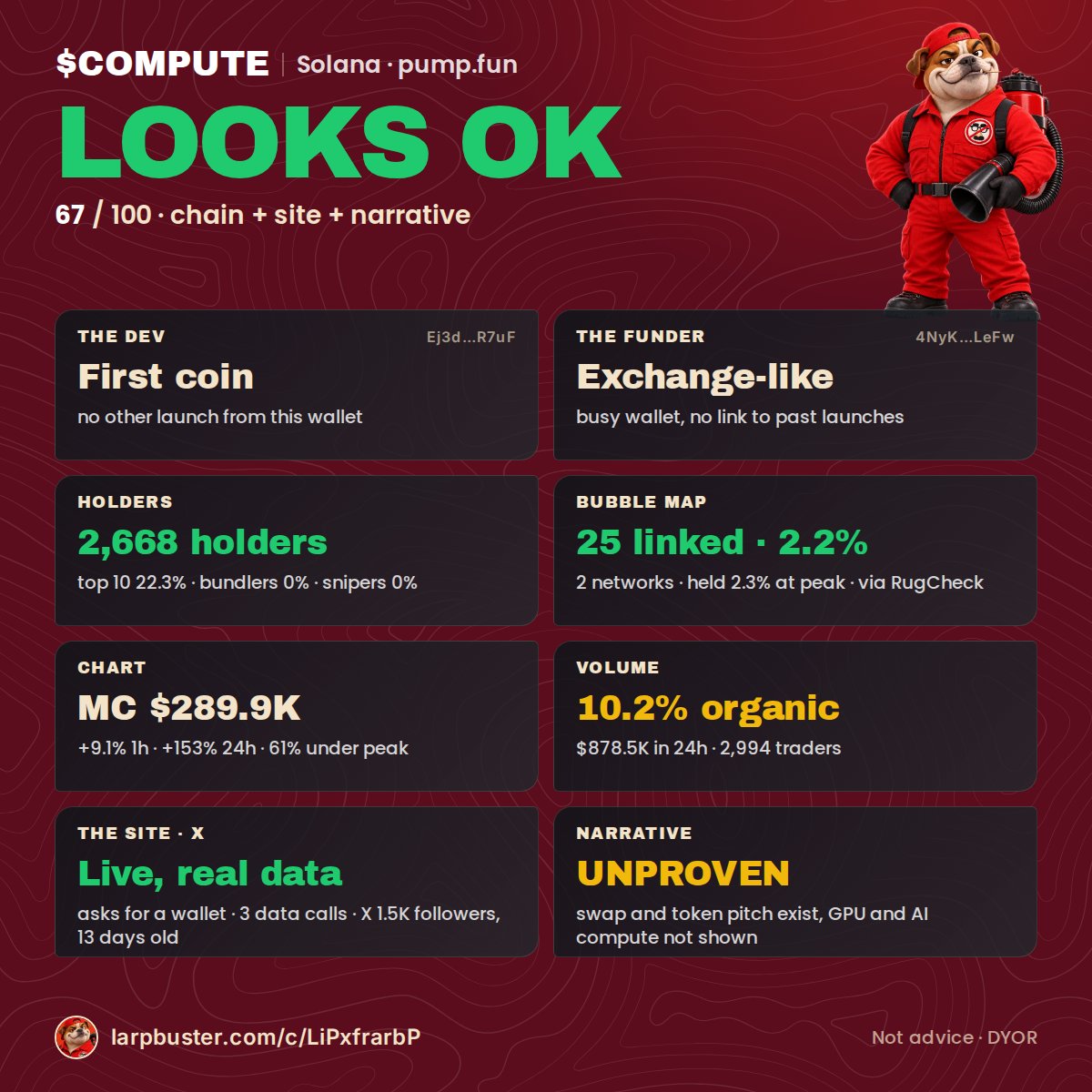 larpbuster's tweet photo. @RealJasonCTO @DEGEN_SOL_PUMP $COMPUTE · LOOKS OK 67/100

Dev: first coin
Holders 2,668 · top 10 22.3% · bundlers 0% · 25 linked wallets hold 2.2%
Chart: $289.9K MC · +153% 24h · 61% under ATH · 10.2% organic
X: 1.5K followers, 13 days old
Narrative UNPROVEN: swap and token pitch exist https://t.co/xnWU4JPJ4y