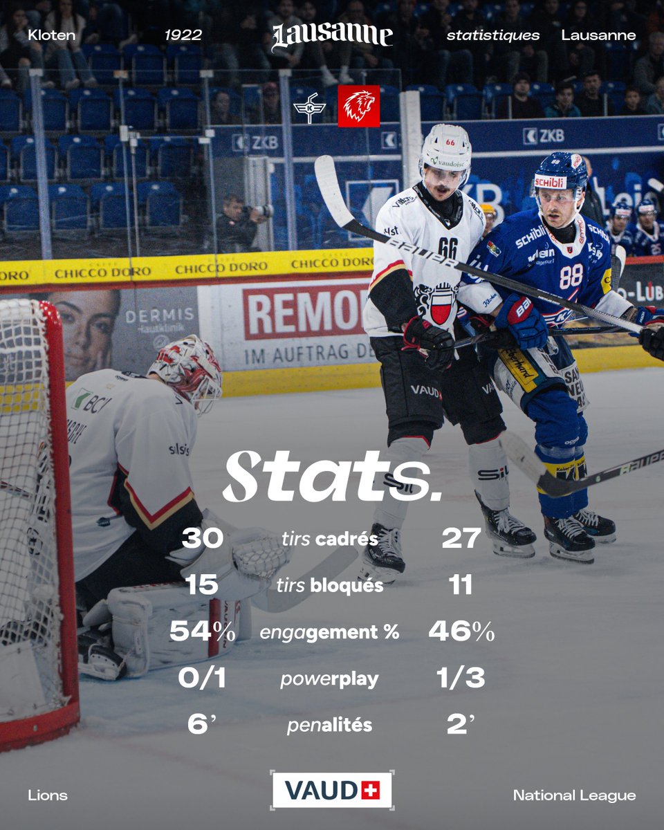 lausannehc's tweet photo. Nos Lions s’inclinent de justesse malgré une réaction en toute fin de match.

Vous avez élu Axel Simic comme Lion du match ! 🦁

Merci à nos supporters venus en nombre ce soir ! Prochain rendez-vous vendredi à Zoug ! ⚪🔴 https://t.co/gASml5w3Qr
