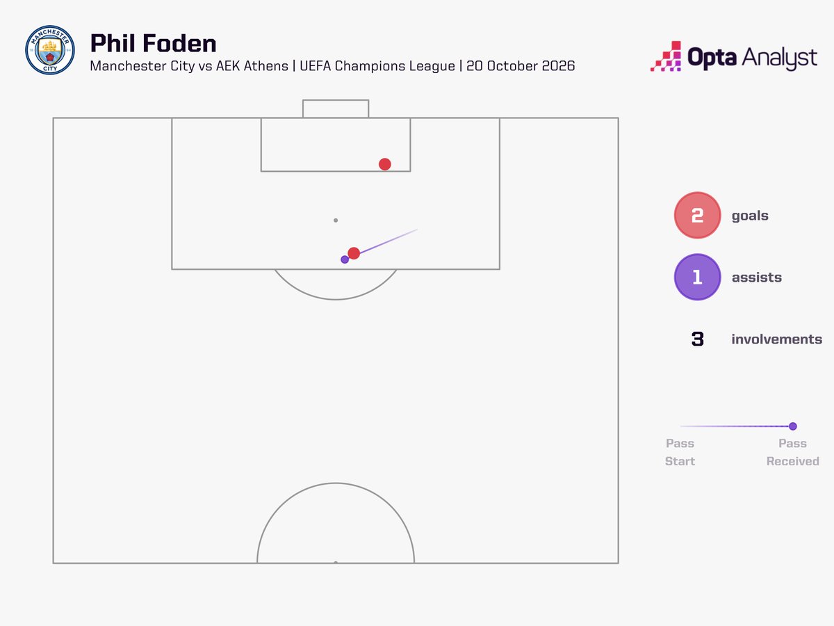OptaAnalyst's tweet photo. Phil Foden has recorded three goal involvements in a single game for Manchester City for the first time since January 2025 (vs Ipswich Town). https://t.co/jdoY74Mo49