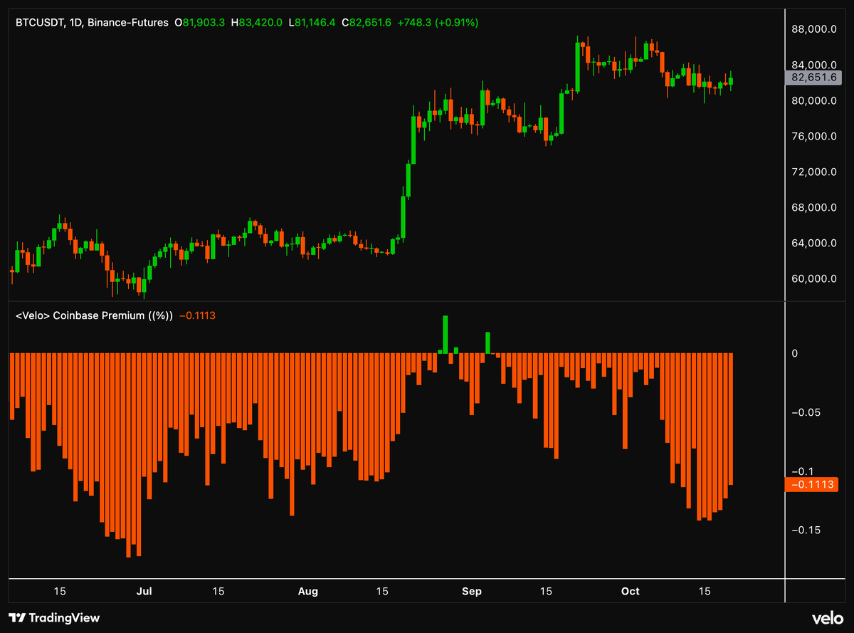 velo_xyz's tweet photo. Coinbase premium hasn't been this negative since the market bottomed in early July. https://t.co/rM5Qgae6P7
