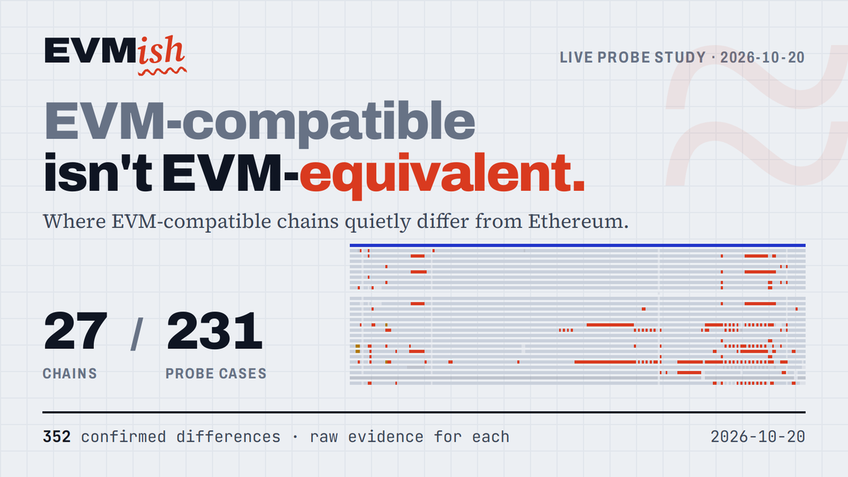 DicksonWuML's tweet photo. Every L2 and alt-L1 says it's "EVM-compatible". Your Solidity compiles, your tests pass, you deploy

But compatible with what, exactly? I ran the same 231 tests on 27 chains and diffed every answer against Ethereum's. Some surprised me 🧵 https://t.co/0CZqPGPJCD