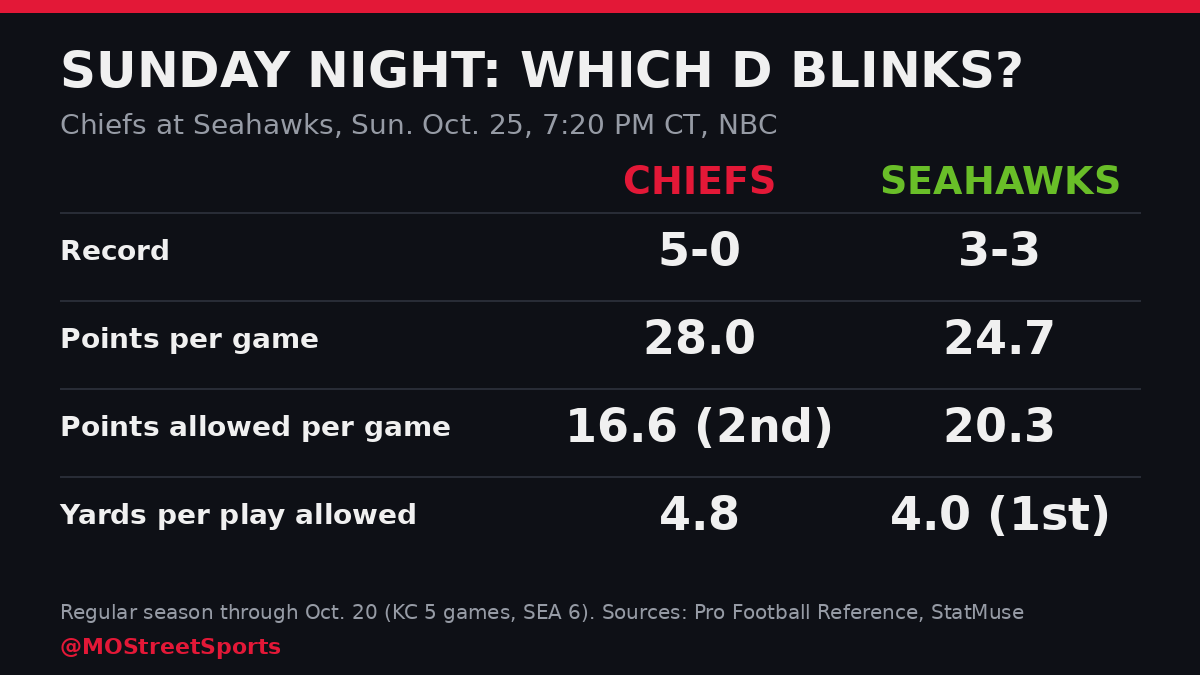 MOStreetSports's tweet photo. Seattle's defense gives up 4.0 yards a play, the stingiest in the NFL. Sunday night it gets a 5-0 Chiefs offense scoring 28 a game.

KC's own defense is allowing 16.6 points, 2nd in the league.

Mahomes cooks the best D in football, or does Seattle drag KC into a rock fight? https://t.co/Xv8oaVvGNl