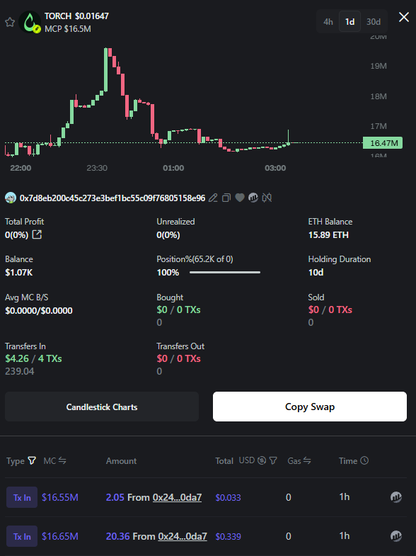 stitchdegen's tweet photo. In my previous post, I covered robinhood:0x000050e18ffa3f8f7ad170eb9cef160eb3ed1111's narrative, product, and tokenomics. This time, I wanted to dig deeper into the on-chain data, particularly bundles, fresh wallets, and supply distribution

After going through the data, I found a few concerning details behind its rally from the $2–3M range to nearly $20M market cap

First, robinhood:0x000050e18ffa3f8f7ad170eb9cef160eb3ed1111 currently has around 3,883 holders, with the top 10 holding 23.2% and the top 20 controlling 32.8% of the supply. These numbers aren't particularly unusual on their own, but what caught my attention is that fresh wallets currently hold around 19.4% of the total supply

Among the top holders, 21 wallets are less than 7 days old, including 19 created within the past 24 hours. Another 5 wallets that had never traded any tokens before robinhood:0x000050e18ffa3f8f7ad170eb9cef160eb3ed1111 currently hold around 7.2% of the supply, while 11 wallets flagged across multiple risk categories collectively hold 5.8%

Looking at bundles, approximately 14% of the supply was purchased through bundles at launch. Around 7% was subsequently transferred to other addresses rather than sold directly on DEXs

I also identified 12 clusters consisting of 35 wallets that collectively purchased around 14.4% of the supply. After accounting for subsequent repurchases, the amount of supply currently associated with bundles is estimated at approximately 12.77%

Interestingly, 5 fresh wallets among the top holders share funding connections with bundle wallets and currently hold around 3.6% of the supply. Some tokens have also been transferred through multiple intermediary wallets, making it harder to trace their ultimate ownership

Digging deeper, I identified several addresses worth paying attention to :

0x5f7f450d326417f891fff05f4bf4ef59f9be2263 – 
Shows signs of involvement in bundle activity, sniping, and fresh wallet activity

0xc5363a2dc862976fc9608a52a60a297853b07512 -
 Has funding connections and received tokens from early buyers

0x1684df10974d9fecd36a0ac515a03146aceaa1f0 – Shows potential connections to funding activity and insider-related transactions

Among these, 2 early buyers transferred approximately 1% of the supply to the same address. After expanding my analysis, I found 6 related early buyers involved in consolidating around 2.14% of the supply across 3 wallets

Another cluster of 3 connected wallets currently holds approximately 3.08% of the supply. Based on a liquidity simulation, selling their entire position directly into the pool could result in slippage of up to 40.4%. This is only a hypothetical scenario, not a prediction that these wallets will dump

Another area I'm particularly interested in is liquidity

According to the data I reviewed, robinhood:0x000050e18ffa3f8f7ad170eb9cef160eb3ed1111 has around $3.3M in liquidity. However, after examining 80 liquidity positions on Uniswap V4, I couldn't verify that any of them were locked or burned. TorchFactory was also identified as managing approximately 85% of the associated liquidity

This is something I'd like to see clarified, as the team previously stated that liquidity was permanently locked. However, Uniswap V4 has a more complex liquidity management structure, so being unable to verify the LP lock doesn't necessarily mean the team can withdraw liquidity

I also found 2 wallets that previously appeared in tokens flagged for potential rug-related activity :

0x7d8eb200c45c273e3bef1bc55c09f76805158e96 – Previously appeared in $MIND, $MNRA, and $AUTOMA

0xfee5fee50000062bd986e86502c5acdf989067a0 – Previously appeared in $ROBINPEPE and $ZATS

This alone isn't enough to conclude that these wallets belong to the robinhood:0x000050e18ffa3f8f7ad170eb9cef160eb3ed1111 team or are involved in market manipulation

On the positive side, a sniper group that previously acquired around 2.8% of the supply, along with another pair of bots that bought 0.5%, have both fully exited their positions. The deployer's history also hasn't revealed clear evidence of a rug pattern

Overall, I still appreciate what Torch is building and the pace at which the team has been shipping updates. However, the on-chain data shows that a significant portion of the supply is held by fresh wallets, several wallet clusters share funding connections, and the liquidity lock situation still needs further verification

For me, robinhood:0x000050e18ffa3f8f7ad170eb9cef160eb3ed1111 is still a project worth watching, but after such a strong rally, I'd rather focus on managing risk than FOMO into the current price levels

0x000050E18ffa3F8F7aD170Eb9CeF160eb3Ed1111