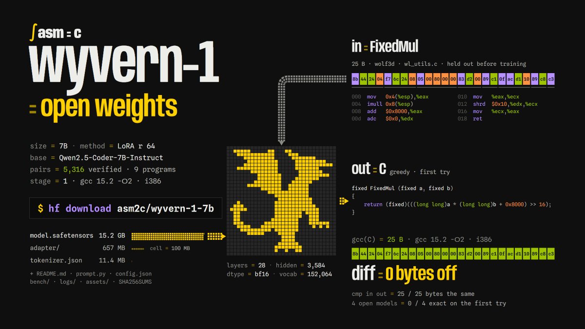 asm2cdotxyz's tweet photo. wyvern-1 is out, open weights: https://t.co/Oj5HysJhl5

size = 7B, LoRA on Qwen2.5-Coder-7B-Instruct
pairs = 5,316, every one verified by gcc
in = a function's machine code, out = C https://t.co/FYRGrNPejX