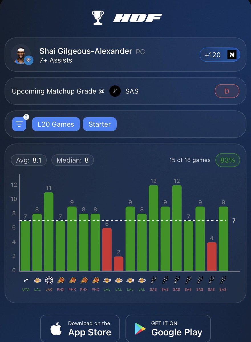 _Locksmiths__'s tweet photo. NBA 🏀 Lock #1 (Oct. 20th)

Shai Gilgeous Alexander o 6.5 Assists 
(+105 FD)

❤️ IF YOU’RE TAILING

SGA saw this exact Spurs team seven times in last spring's Western Conference Finals and averaged 8.9 assists, clearing 6.5 in six of those seven games. He dished 12 in Game 1, 12 more in Game 3, and 9 in Game 7. He's over this number in 8 of his last 9 playoff games and 4 of his last 5, and his 6.6 regular-season average already sits above the line.

The matchup explains it. San Antonio has the reigning Defensive Player of the Year in Wembanyama, and when the Spurs load up to protect the paint, SGA's drives turn into kickouts and interior feeds. That's exactly what happened in the series. He shot 7-of-23 in Game 1 and 6-of-17 in Game 3 and still racked up 12 assists both nights. When San Antonio wins the shooting battle, he wins the passing one.

OKC also enters fully healthy, with SGA, Chet Holmgren and Jalen Williams all good to go. He put up those numbers while Williams and Ajay Mitchell were sidelined for most of the series, so more finishers means more assists. The concern is Williams taking back some playmaking, but Williams played 37 minutes in Game 1 and SGA still dished 12. With the Spurs only 2.5-point favorites and a tight game expected, 7+ assists is a number I'm comfortable backing.

📊 @HOFApp