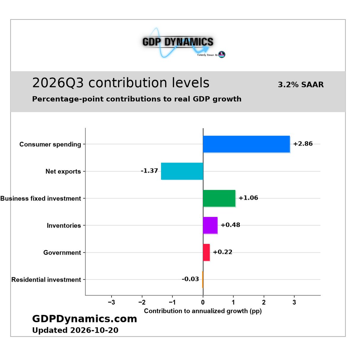 GDPDynamics's tweet photo. The GDP Dynamics Q3 GDP nowcast fell from 3.4% to 3.2% today.

Weakening housing starts and building permits knocked 0.2 percentage points off estimated growth, as residential investment continues to struggle.

Full article in the next post below. 👇 https://t.co/laQwG2AiCW