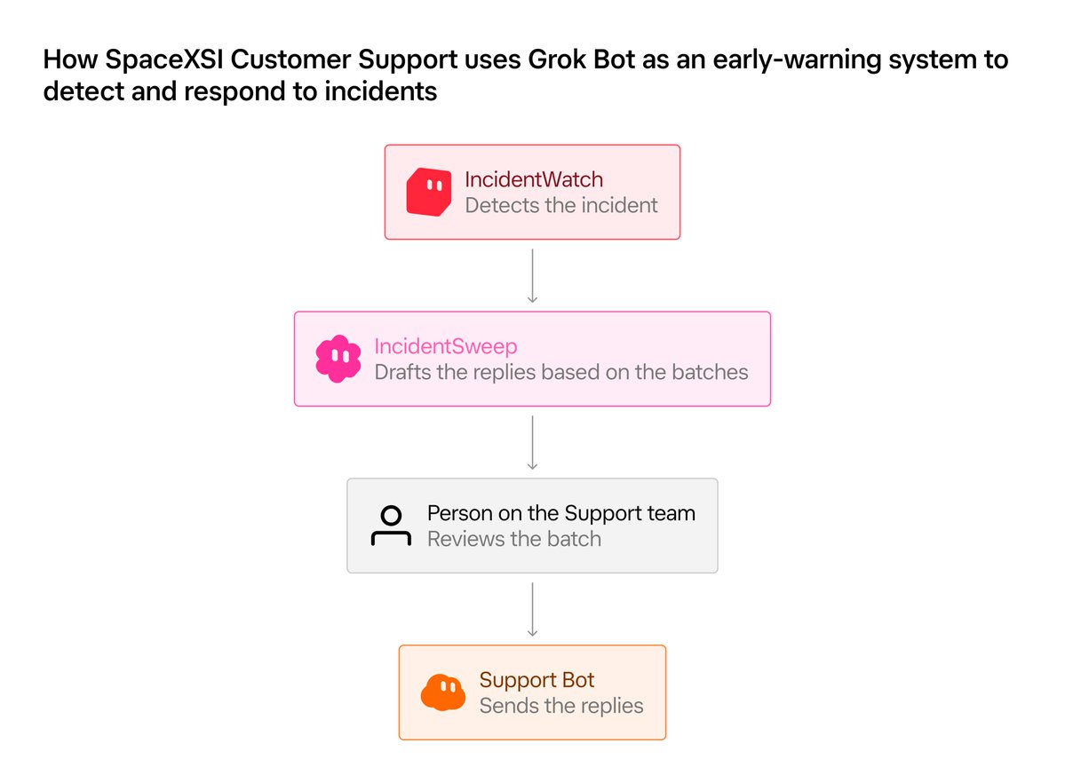 bot's tweet photo. We use Grok Bot to spot incidents in our support queue and quickly respond to every associated ticket.

In one incident, it cleared 204 tickets in about 10 minutes, with one engineer approving the batch. https://t.co/eCPXr8lZoM